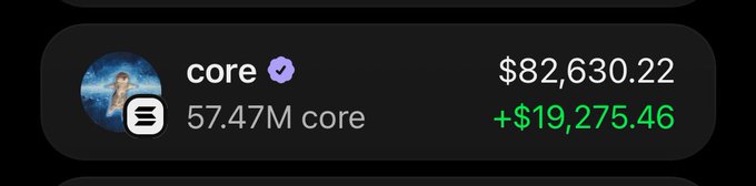 A cryptocurrency tracking display showing "core" at "$82,630.22" with a gain of "+$19,275.46" and a holdings amount of "57.47M core".