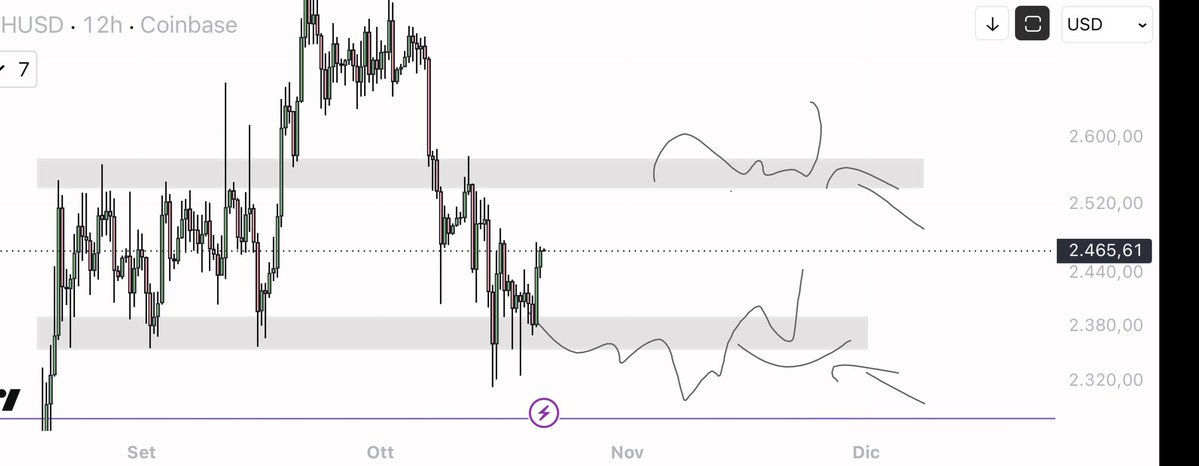 A Coinbase HUSD 12‑hour candlestick chart is annotated with a gray upper resistance zone around 2.52–2.60 and a lower support zone near 2.32–2.38, with the current price labeled 2,465.61 USD. The arrows and “Set–Ott–Nov–Dic” timeline illustrate the projected paths tied to the post’s statement that $ETH moved exactly in line with the trigger levels.