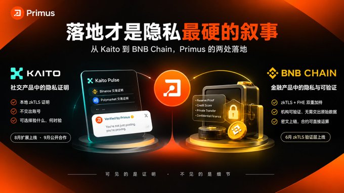 A Chinese-language promotional graphic for Primus titled '落地才是隐私最硬的叙事', highlighting dual launches on Kaito (Aug) and BNB Chain (June) using zkTLS and FHE technology.