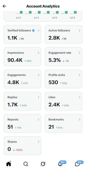 An 'Account Analytics' dashboard showing metrics including 1.1K verified followers, 2.8K active followers, 90.4K impressions (up 59%), and a 5.3% engagement rate.