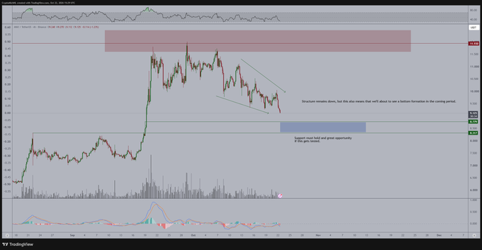 TradingView chart showing AVAX after a sharp breakout, with price declining inside a downward-sloping channel toward a blue support zone and prior breakout area. Annotations read “Structure remains down, but this also means that we'll about to see a bottom formation in the coming period” and “Support exists here, great opportunity if you get some!”