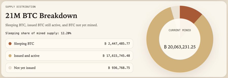 A dashboard titled '21M BTC Breakdown' displaying the supply distribution of Bitcoin, including categories for Sleeping BTC (฿ 2,447,485.77), Issued and active (฿ 17,615,745.48), and Not yet issued (฿ 936,768.75), with a doughnut chart showing 'CURRENT MINED' at ฿ 20,063,231.25.