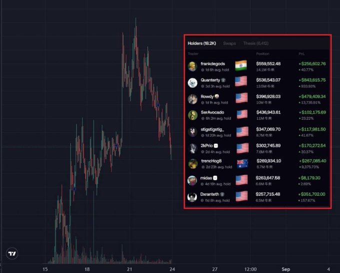 A cryptocurrency trading chart showing price action on the left, with a leaderboard of top token holders on the right. The top holder is 'frankdegods' with a position of $559,552.48.