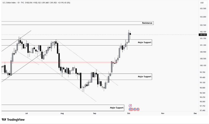 A TradingView candlestick chart of the U.S. Dollar Index (DXY) displays major support and resistance levels with horizontal and diagonal trendlines across the July to November timeframe.