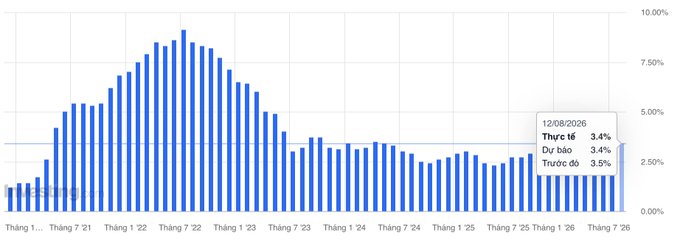 A bar chart showing interest rate trends over time, with Vietnamese labels 'Tháng' (month) on the x-axis, displaying a callout dated 12/08/2026 showing 'Thực tế' (Actual) at 3.4%, 'Dự báo' (Forecast) at 3.4%, and 'Trước đó' (Previous) at 3.5%.