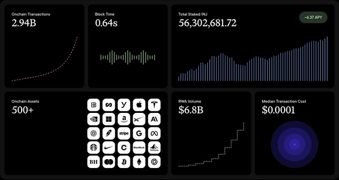 A blockchain analytics dashboard displaying 2.94B onchain transactions, 0.64s block time, 56.3M INJ total staked (~6.37 APY), 500+ onchain assets, $6.8B RWA volume, and $0.0001 median transaction cost.