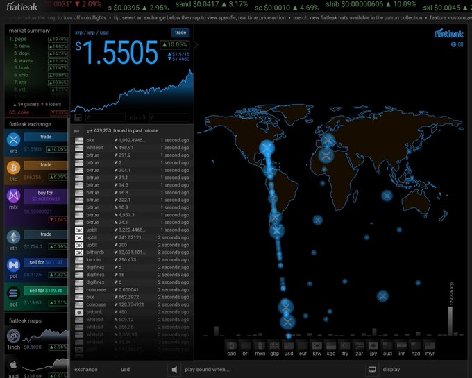 The image displays the "flatleak" cryptocurrency market visualization dashboard, showing XRP/USD trading at $1.5505 (up 10.06%) with a global map highlighting XRP transaction activity across regions. The market summary sidebar lists various cryptocurrencies including XRP, XLM, DOGE, WAVES, and BSV, while the exchange panel displays trade prices for XRP, XEM, ETH, SOL, and BTC.