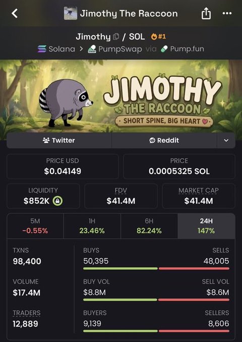 A cryptocurrency trading app screen for 'Jimothy The Raccoon' (JIMOTHY/SOL) on Solana via PumpSwap, showing a price of $0.04149, market cap of $41.4M, and 24H change of 147%.