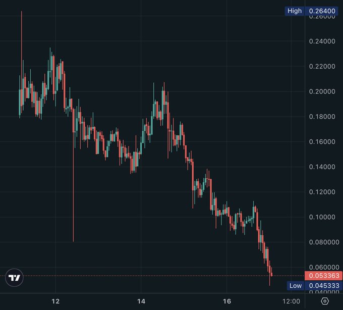 A TradingView candlestick chart showing a strong downward trend in price, with a high of 0.26400 and a current low of 0.04533 over a roughly 5-day period.