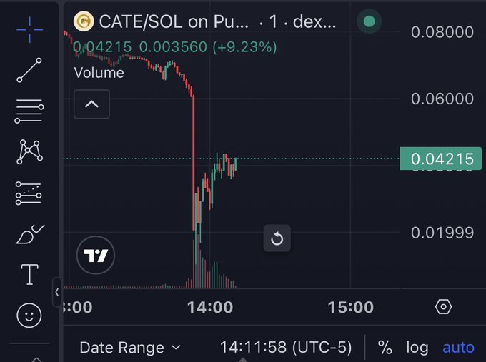 This chart shows the CATE/SOL token on 1.dex experiencing a massive flash crash, dropping from approximately 0.08000 to 0.01999, and then beginning to recover, illustrating the volatile nature of cryptocurrency trading.
