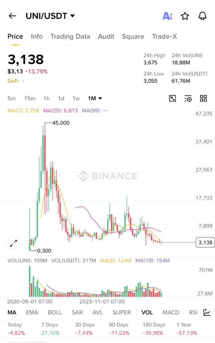 The image shows an iPhone screen displaying information about Bitcoin prices, with various charts and numbers indicating fluctuations over time. A downward trend line can be seen, suggesting a possible decline or decrease in price levels. The text below the image reads "MUA NHANH CHỨ KHÔNG HẾT COIN đó là những gì Standard Chartered muốn nói nhà cái đến từ London dự báo x33 lần so với giá hiện tại", which could be a description of the charts or analysis related to Bitcoin's price fluctuations. The overall scene conveys an atmosphere of financial analysis and trends in the cryptocurrency market, where the prices have been steadily decreasing over time.