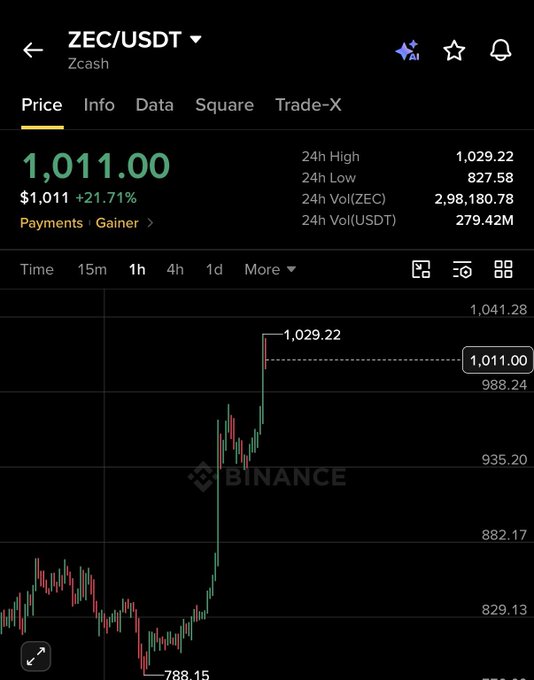 A screenshot from the Binance app showing the ZEC/USDT price at 1,011.00, up 21.71%, with a recent candlestick chart displaying a sharp upward spike.