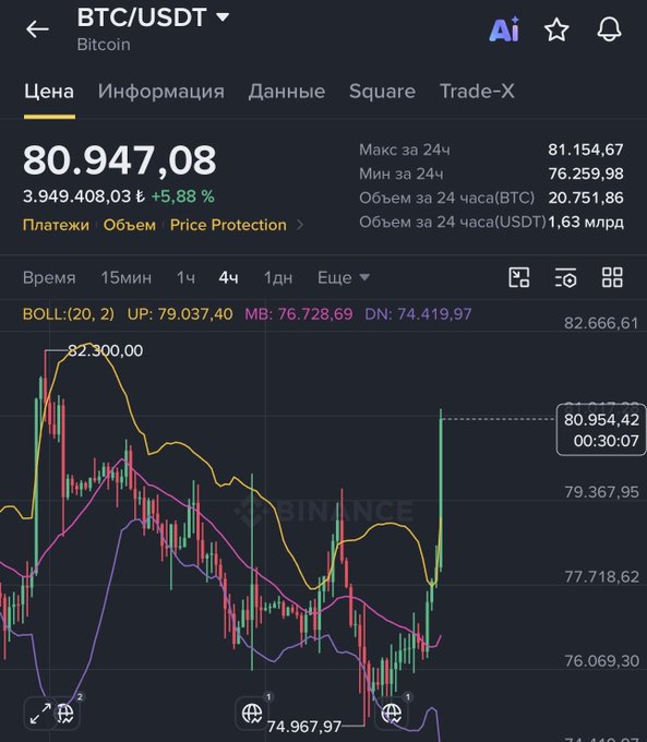 The image shows a Binance trading chart for BTC/USDT with the current Bitcoin price at $80,947.08 (+5.88%), displaying a 4-hour candlestick view with Bollinger Bands (upper 79,037.40, middle 76,728.69, lower 74,419.97) where the price spiked to a high of $82,300 but failed to close above the 82K level before pulling back.