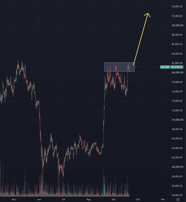 A BTC/USD candlestick chart shows Bitcoin consolidating around the $81,210 mark within a highlighted resistance zone near $82,000, with a yellow arrow projecting a sharp breakout toward $92,000+ above. The chart visually supports the post's bullish outlook by illustrating the current price action coiled beneath the $85k resistance level, suggesting an imminent explosive upward move.