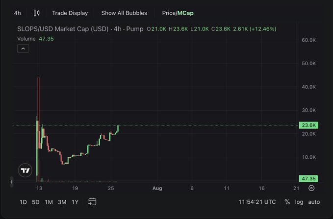 TradingView chart showing SLOPS/USD market cap at 23.6K, up 12.46%, with a 4-hour candlestick display on a dark background.