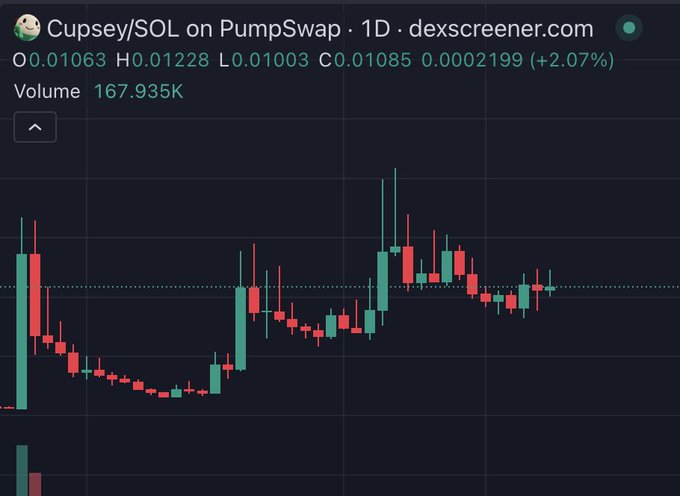 A 1D candlestick chart from dexscreener.com shows the Cupsey/SOL trading pair on PumpSwap, with a current price of 0.01085 SOL (+2.07%) and a 24-hour volume of 167.935K, supporting the post's bullish anticipation of a "next" move for the $CUPSEY token.
