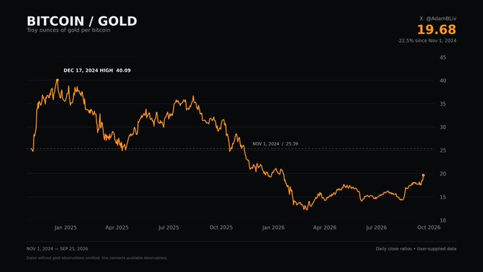 A financial chart titled 'BITCOIN / GOLD' showing troy ounces of gold per bitcoin, displaying a value of 19.68 from @Adam8riil, down 22.5% since November 1, 2024.