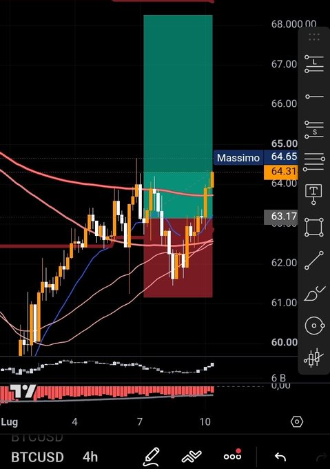 A 4-hour BTCUSD chart on TradingView shows Bitcoin's price consolidating between roughly $60K–$64.6K, with moving averages curling and a highlighted resistance zone near $65K labeled "Massimo $64.65." The view supports the post's bullish bias, suggesting a continuation higher toward $66K before any potential revisit below $61K.