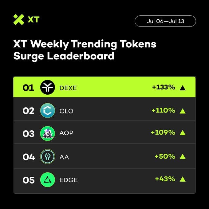 XT Weekly Trending Tokens Surge Leaderboard (July 6–13) showing $DEXE +133%, $CLO +110%, $AOP +109%, $AA +50%, and $EDGE +43%—with the image displaying higher percentage gains than the percentages mentioned in the post.