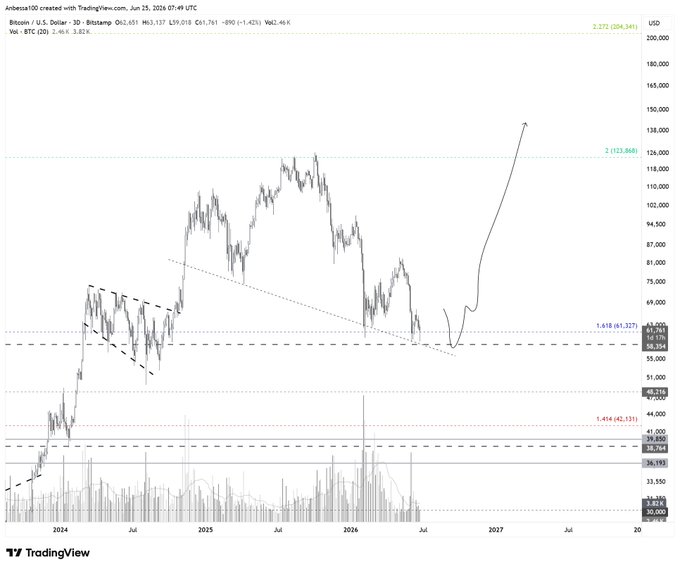 A TradingView chart of Bitcoin/US Dollar (BTCUSD) on Bitstamp, spanning from 2024 to 2027, shows a projected rally from around $58,354 upward to $123,868 and beyond $204,344, with Fib retracement levels marked. The chart's optimistic long-term price projection contrasts sharply with the post's lament that the analyst's original bottom-buying calls are now obscured by algorithmic suppression and platform manipulation.