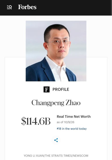 A Forbes profile screenshot of 'Changpeng Zhao' displaying a real-time net worth of '$114.6B' as of '10/9/26', ranking him '#18 in the world today'.