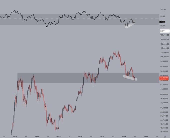 A Bitcoin/USD weekly price chart showing BTC trading near the $62,401 level in a major support zone with a highlighted bullish divergence forming on the RSI indicator (reading 37.08), consistent with the post's observation of a potential reversal signal in a historically significant support area.