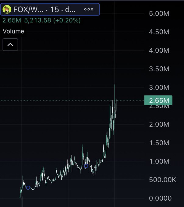 The image shows a 15-day volume chart for the FOX/W... trading pair with a current volume of 2.65M (+0.20%), displaying a sharp volume spike reaching an all-time high of 3.00M—confirming the post's claim of the $FOX call's massive 3M ATH volume and roughly 10x growth from its 300k baseline.