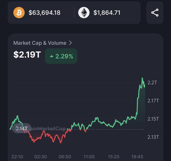 A cryptocurrency market dashboard showing Bitcoin at $63,694.18 and Ethereum at $1,864.71, with a market cap chart of $2.19T up 2.29% over a 24-hour period.