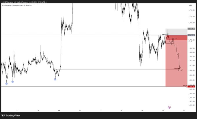 The image features a graph displaying a downtrend with several dots, indicating the fluctuations in bitcoin prices over time. The main focus of the image appears to be Bitcoin itself, which has shown a significant decline from $7.49 per token (bitcoin) towards the bottom left portion of the screen. In addition to this, there are other cryptocurrencies visible on the chart as well, such as ether and usdt.d. 

There's also an email address present in the image that seems unrelated to Bitcoin or cryptocurrency trends but could possibly be a reference or discussion point related to Bitcoin. The main theme of the post is likely about setting up a potential setup for Bitcoin trading, specifically focusing on lowering the price before making moves with their desired positions.