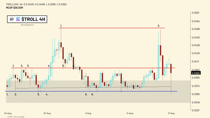 The image is a 4-hour candlestick chart for $TROLL/USD with a market cap of $38.03M, showing price action between $0.0348 and $0.0501 from August 4 to August 17, with key resistance levels marked at points 1 and 2 around $0.0484-$0.0469. The chart visually supports the post's bullish thesis by illustrating $TROLL's recent breakout attempt toward resistance, suggesting potential upside similar to BONK's pre-listing trajectory.