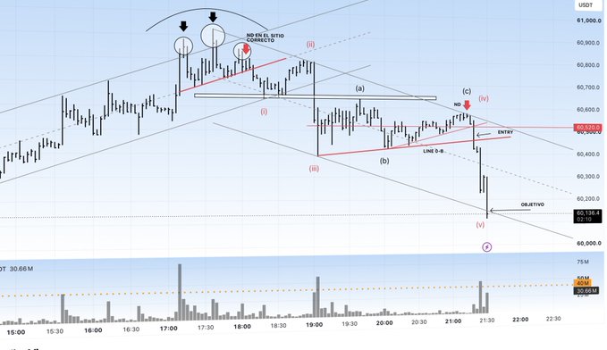 BTC/USDT candlestick chart with Elliott Wave analysis annotations including 'NO EN EL SITIO CORRECTO', 'ENTRY', 'LINE B-B', and 'OBJETIVO' near $59,600.