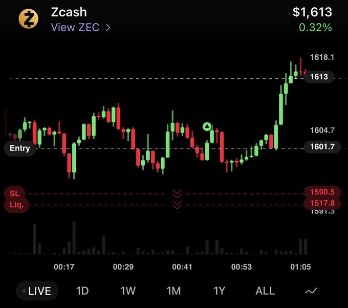 A live Zcash (ZEC) candlestick chart shows the price at $1,613, up 0.32%, breaking above the $1,610 resistance level after trading near an entry zone around $1,600. The chart visually supports the post's claim of $1,600 acting as a new floor with a breakout above $1,610, while stop-loss ($1,590.5) and liquidation ($1,517.8) levels are marked below.