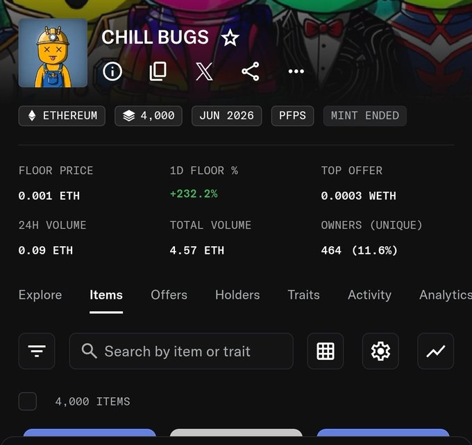 A screenshot of an NFT collection called 'CHILL BUGS' on Ethereum, showing 4,000 items, a floor price of 0.001 ETH, and a 1D floor percentage of +232.2%.