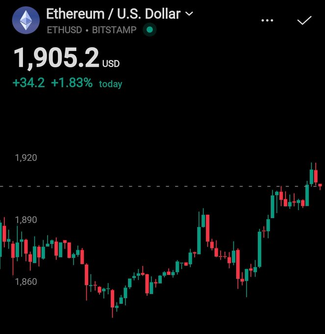 Ethereum ($ETHUSD) trades at $1,905.2 USD, up +34.2 (+1.83%) today on Bitstamp, with the candlestick chart showing a recent breakout above the 1,900 resistance level and strong upward momentum supporting the post's bullish sentiment.