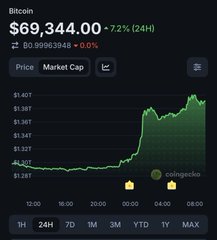 A CoinGecko chart displays Bitcoin's price at $69,344.00, showing a +7.72% gain over 24 hours.