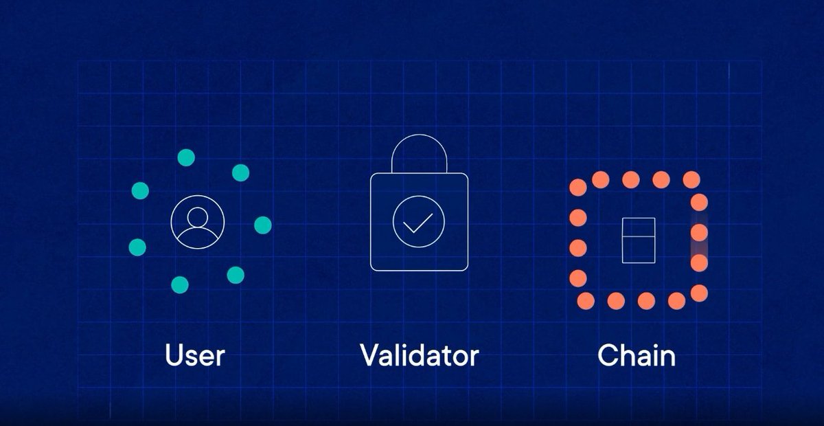 The image shows three labeled icons on a blue grid background: a teal "User" icon with a person symbol surrounded by dots, a "Validator" icon with a padlock and checkmark, and an orange "Chain" icon with linked dots. It illustrates the staking process, where a user delegates to a validator who secures the blockchain—perfect for simplifying the concept of staking at a glance.