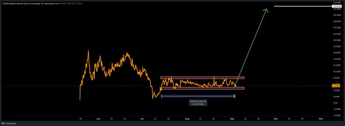 A TradingView chart of DOT/USD on the Gate.io exchange showing price consolidation with an annotation projecting a 355.64% ROI target based on a 180-day market cycle.