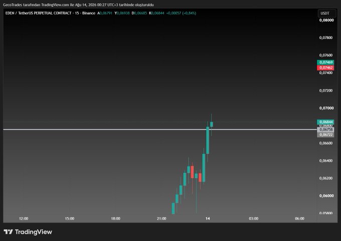 A TradingView chart of EDEN/USDT Perpetual Contract on Binance shows a sharp price spike from around 0.05844 to 0.06769, with a current price of 0.06701.