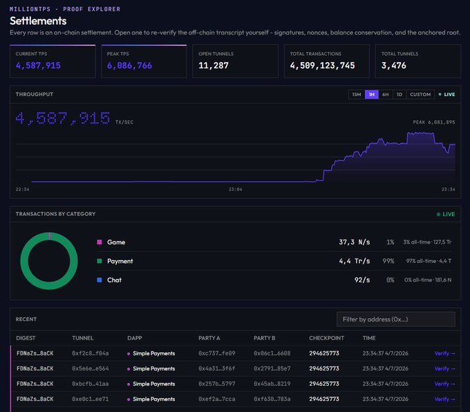 A dashboard titled 'Settlements' from MILLIONTPS - PROOF EXPLORER, showing metrics like 'CURRENT TPS 4,587,915', 'PEAK TPS 6,086,766', 'OPEN TUNNELS 11,287', and transaction categories dominated by Payment at 4.4 Tr/s.