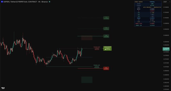 A 4-hour Binance perpetual contract chart for $SAPIEN/USDT is displayed with TradingView indicators (PVSRA, MA 9, MA 21, MA 100, Algo, etc.) active. The chart shows recent bearish price action with annotations marking a "Range Low" and "Range High" near current levels around 0.0780, alongside highlighted "Extreme" zones for potential short or long setups.