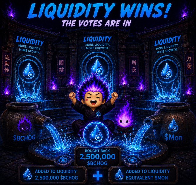A celebratory graphic announces "LIQUIDITY WINS! THE VOTES ARE IN," showing a joyful chibi character with purple flames between two cauldrons labeled "$BCHOG" and "$MON" flowing into a central pool, with text confirming "BOUGHT BACK 2,500,000 $BCHOG" added to liquidity alongside an equivalent amount of $MON—visually reinforcing the post's announcement that the community voted to buy back and add 2.5M $BCHOG plus matching $MON to the liquidity pool.