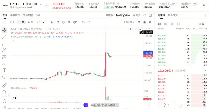 A cryptocurrency trading chart on Gate.io showing the UNITREEUSDT pair priced at 123.062 USDT, displaying a sharp price spike with +24.42% and +32.53% gains along with order book details.