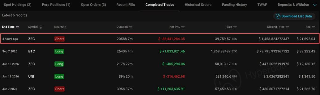 A trading platform's Completed Trades table showing a highlighted ZEC short position from 4 hours ago with a duration of 2058h 7m, resulting in a Net PnL loss of -$35,441,284.35 on -39,759.57 ZEC.