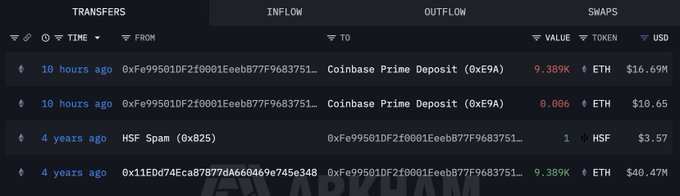 A blockchain transaction tracker displays a whale's transfers after 4 years, showing a 9.389K ETH ($16.69M) outflow to Coinbase Prime Deposit (0xE9A) and an earlier 0.006 ETH ($10.65) deposit from the same address, alongside the original 4-year-old acquisition of 9.389K ETH ($40.47M) from address 0x11Ed074EcaB87877dA660469e745E348 — visually confirming the post's narrative of a long-term ETH holder capitulating at a ~$24M loss after buying near the cycle peak.