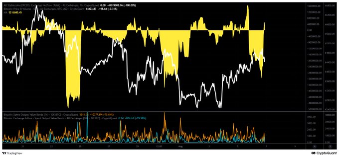 A TradingView and CryptoQuant chart shows Bitcoin's (BTC-USD) price action around $63,000 with the CryptoQuan BTC Stablecoin Exchange NetFlow indicator displayed below, highlighting recent shifts in stablecoin exchange flows. The accompanying post notes that the net outflow trend for stablecoins has ended and a new inflow is beginning, suggesting the short-term downtrend is over and an upward move may be starting—aligning with the visible stabilization in BTC price following prior sharp declines.