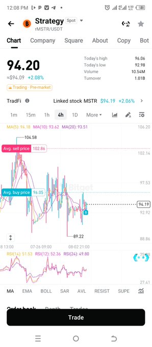 A mobile app screen showing a 'Strategy' chart for the ticker 'MSTR/USDT' with a price of 94.20, displaying various technical indicators like MA(5), RSI(14), and Bollinger Bands.