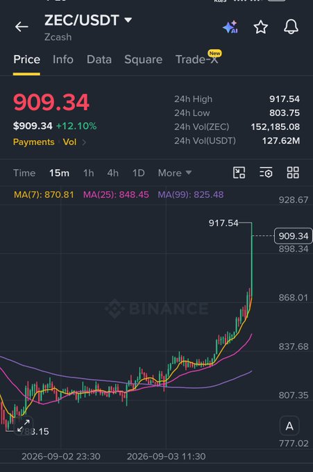 A Binance trading chart displaying ZEC/USDT (Zcash) at $909.34, up 12.10%, with candlestick patterns, moving averages (MA7, MA25, MA99), and 24-hour trading volume statistics.
