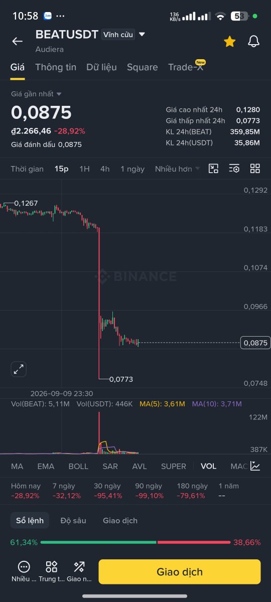 A Binance trading chart for BEATUSDT showing a price of 0.0875 with a significant drop of -28.92% over 24 hours.