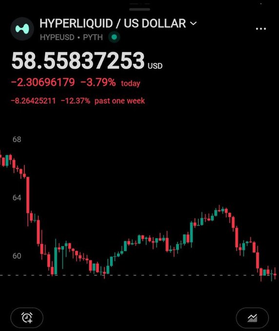 The image shows a Robinhood price chart for Hyperliquid (HYPEUSD) trading at $58.56, down 3.79% today and 12.37% over the past week, with visible red candlesticks illustrating the recent downward trend that the poster is using to justify buying more $HYPE despite the losses.