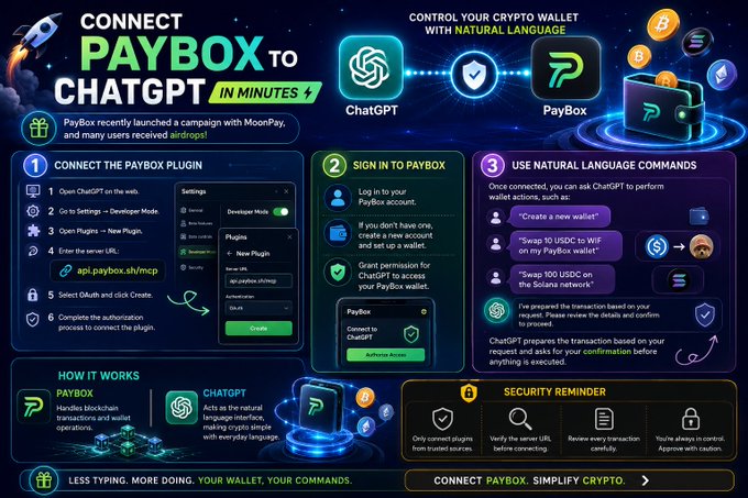 An instructional graphic titled "CONNECT PAYBOX TO CHATGPT IN MINUTES" showing steps to connect the PayBox plugin to ChatGPT for controlling a crypto wallet with natural language commands.